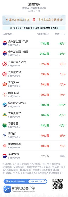 白酒终端价格小幅波动;次高端单品回暖明显。 股票财经 白酒终端价格小幅波动;次高端单品回暖明显。 股票财经 白酒终端价格小幅波动;次高端单品回暖明显。 股票财经 白酒终端价格小幅波动;次高端单品回暖明显。 股票财经 白酒终端价格小幅波动;次高端单品回暖明显。 股票财经
