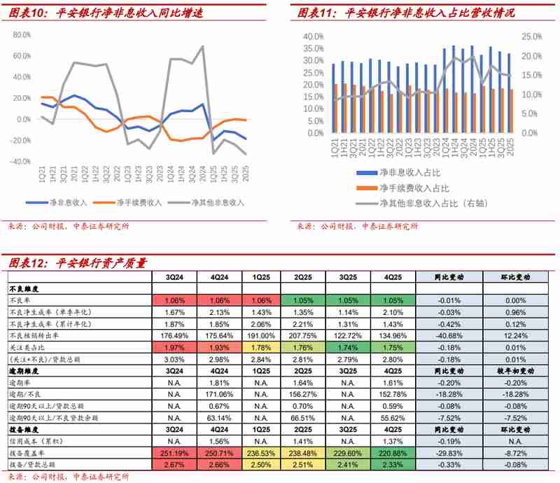 回顾平安银行2025业绩,收入结构调整中见韧性;信贷质量回升,未来展望渐明 股票财经 回顾平安银行2025业绩,收入结构调整中见韧性;信贷质量回升,未来展望渐明 股票财经 回顾平安银行2025业绩,收入结构调整中见韧性;信贷质量回升,未来展望渐明 股票财经 回顾平安银行2025业绩,收入结构调整中见韧性;信贷质量回升,未来展望渐明 股票财经 回顾平安银行2025业绩,收入结构调整中见韧性;信贷质量回升,未来展望渐明 股票财经 回顾平安银行2025业绩,收入结构调整中见韧性;信贷质量回升,未来展望渐明 股票财经 回顾平安银行2025业绩,收入结构调整中见韧性;信贷质量回升,未来展望渐明 股票财经 回顾平安银行2025业绩,收入结构调整中见韧性;信贷质量回升,未来展望渐明 股票财经