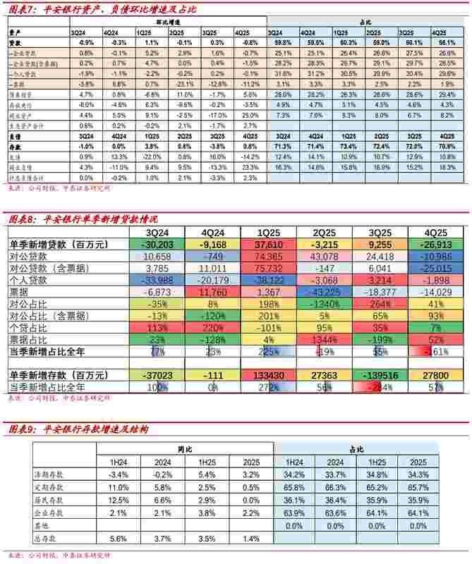 回顾平安银行2025业绩,收入结构调整中见韧性;信贷质量回升,未来展望渐明 股票财经 回顾平安银行2025业绩,收入结构调整中见韧性;信贷质量回升,未来展望渐明 股票财经 回顾平安银行2025业绩,收入结构调整中见韧性;信贷质量回升,未来展望渐明 股票财经 回顾平安银行2025业绩,收入结构调整中见韧性;信贷质量回升,未来展望渐明 股票财经 回顾平安银行2025业绩,收入结构调整中见韧性;信贷质量回升,未来展望渐明 股票财经 回顾平安银行2025业绩,收入结构调整中见韧性;信贷质量回升,未来展望渐明 股票财经 回顾平安银行2025业绩,收入结构调整中见韧性;信贷质量回升,未来展望渐明 股票财经 回顾平安银行2025业绩,收入结构调整中见韧性;信贷质量回升,未来展望渐明 股票财经