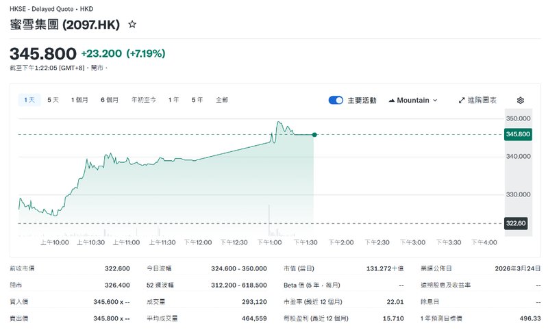 蜜雪冰城业绩再创新高;全球门店接近六万家;领导层优化管治架构。 股票财经 蜜雪冰城业绩再创新高;全球门店接近六万家;领导层优化管治架构。 股票财经 蜜雪冰城业绩再创新高;全球门店接近六万家;领导层优化管治架构。 股票财经