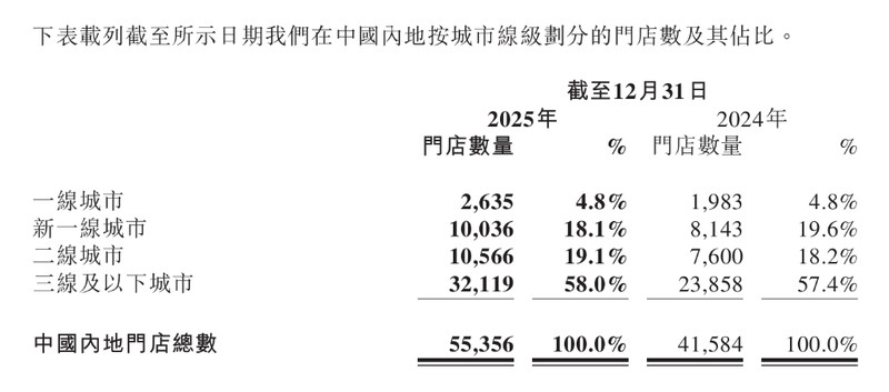 蜜雪冰城业绩再创新高;全球门店接近六万家;领导层优化管治架构。 股票财经 蜜雪冰城业绩再创新高;全球门店接近六万家;领导层优化管治架构。 股票财经 蜜雪冰城业绩再创新高;全球门店接近六万家;领导层优化管治架构。 股票财经