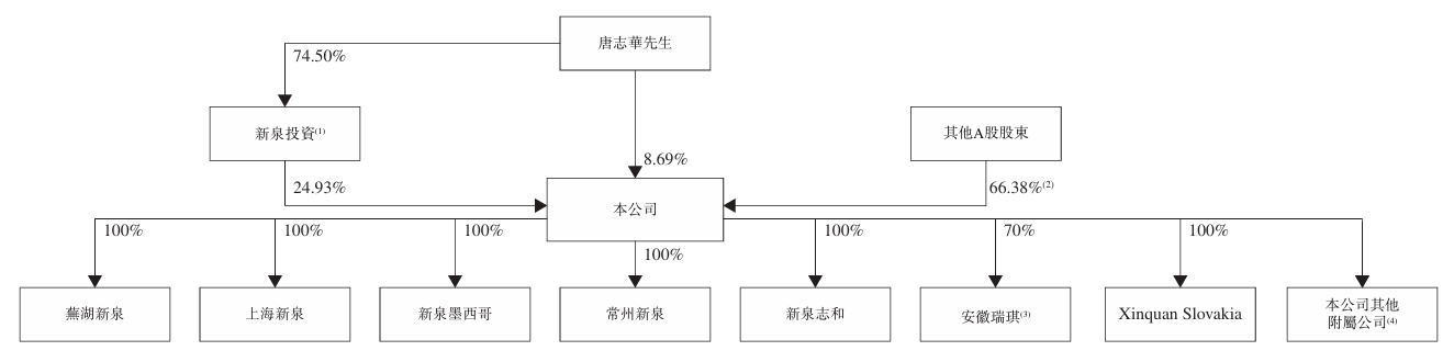 新泉汽车饰件递交港股上市申请;内饰系统解决方案优势显著,客户合作广泛却面临增速调整。 汽车科技 新泉汽车饰件递交港股上市申请;内饰系统解决方案优势显著,客户合作广泛却面临增速调整。 汽车科技