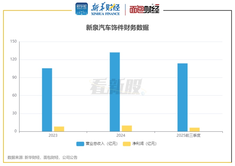 新泉汽车饰件递交港股上市申请;内饰系统解决方案优势显著,客户合作广泛却面临增速调整。 汽车科技 新泉汽车饰件递交港股上市申请;内饰系统解决方案优势显著,客户合作广泛却面临增速调整。 汽车科技