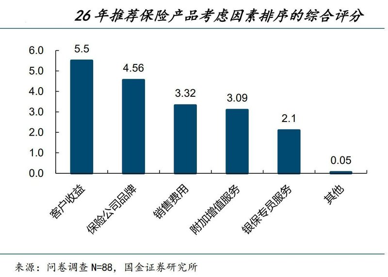 金融业隐秘增长:银行代销保险狂飙背后的逻辑真相 股票财经 金融业隐秘增长:银行代销保险狂飙背后的逻辑真相 股票财经 金融业隐秘增长:银行代销保险狂飙背后的逻辑真相 股票财经