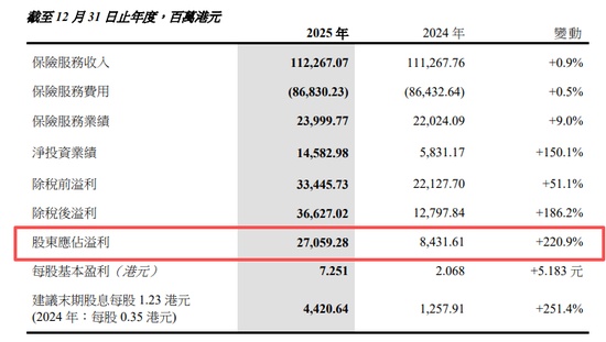 2026年保险业展望:从中国太平的跨越式增长看行业新周期 股票财经