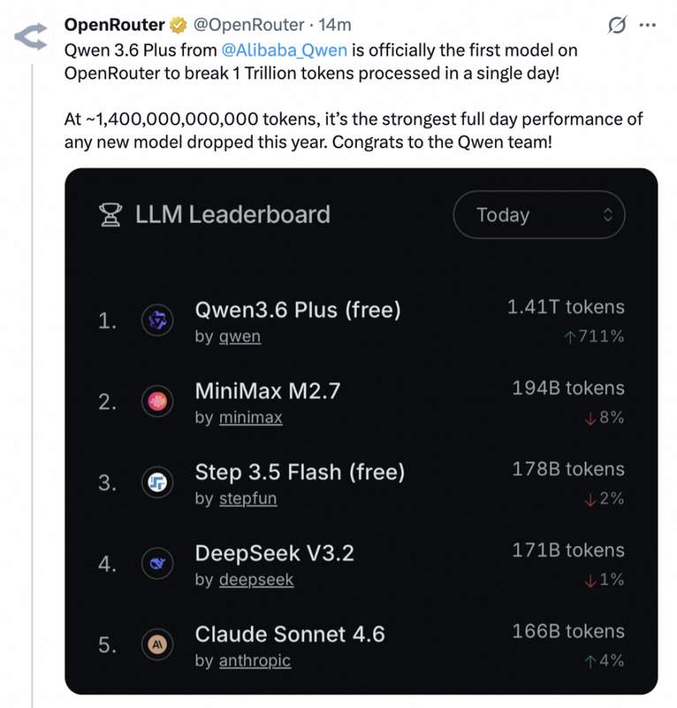 【深度解析】Qwen3.6-Plus登顶OpenRouter:国产大模型如何重塑全球AI竞争格局 IT技术 【深度解析】Qwen3.6-Plus登顶OpenRouter:国产大模型如何重塑全球AI竞争格局 IT技术