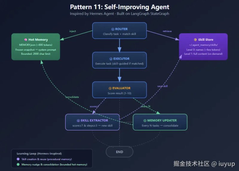 当Agent框架走到分叉口:我从OpenClaw切到Hermes的那些技术与权衡 IT技术