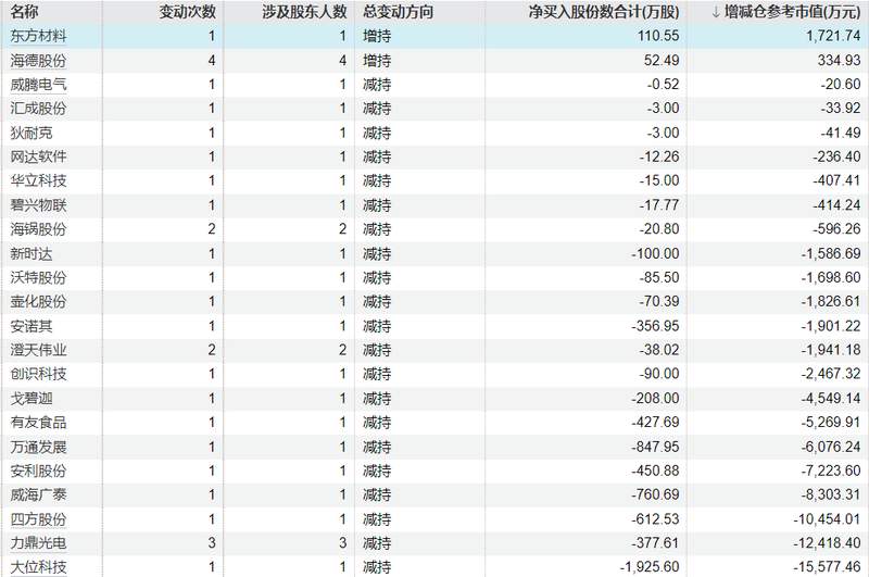 【数据解码】资本动向深度剖析:重要股东减持潮背后的市场逻辑 股票财经 【数据解码】资本动向深度剖析:重要股东减持潮背后的市场逻辑 股票财经